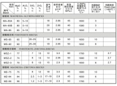 镁铝砖、镁橄榄石砖、镁橄榄石锆砖、镁锆砖
