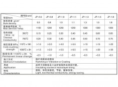 系列高强轻质隔热浇注料