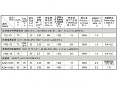 化学结合特种高铝砖、抗剥落高铝砖、硅莫砖