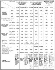 刚玉、莫来石、高铝质耐火浇注料