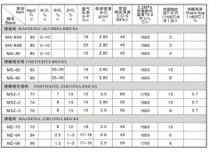 镁铝砖、镁橄榄石砖、镁橄榄石锆砖、镁锆砖