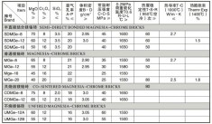 共烧结镁铬砖、不烧镁铬砖