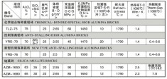 化学结合特种高铝砖、抗剥落高铝砖、硅莫砖