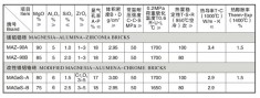 镁铝锆砖、改性镁铝铬砖