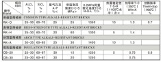 系列耐碱砖