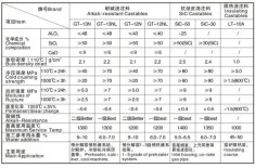 耐碱浇注料、抗结皮浇注料、隔热浇注料