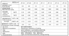 系列高强轻质隔热浇注料